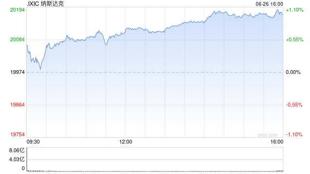 纳指、标普500指数均创历史收盘次高!