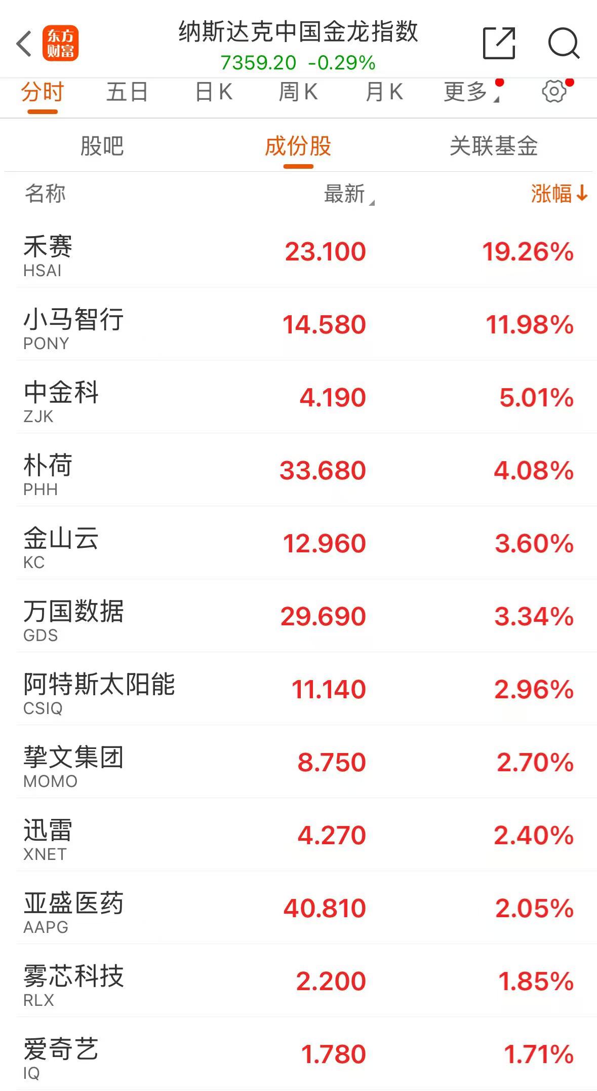 纳指、标普500指数均创历史收盘次高!