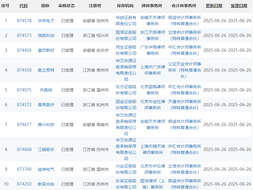 1天17家!沪深北交易所上半年新受理IPO数已超去年全年