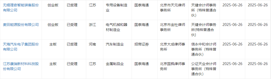 1天17家!沪深北交易所上半年新受理IPO数已超去年全年