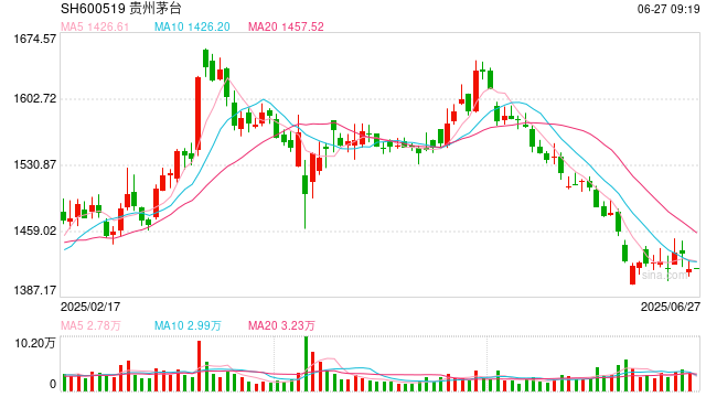 茅台破了“金身”，大家不爱了吗？