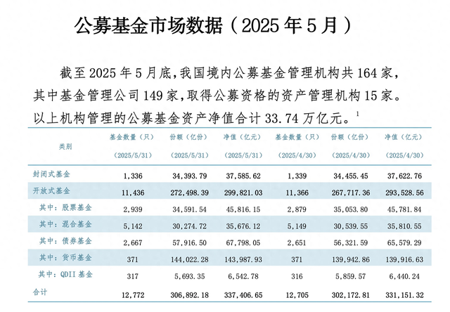 33.74万亿元！公募总规模再创新高，增长大户货基增加超万亿