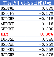 破位！欧元奇袭美指