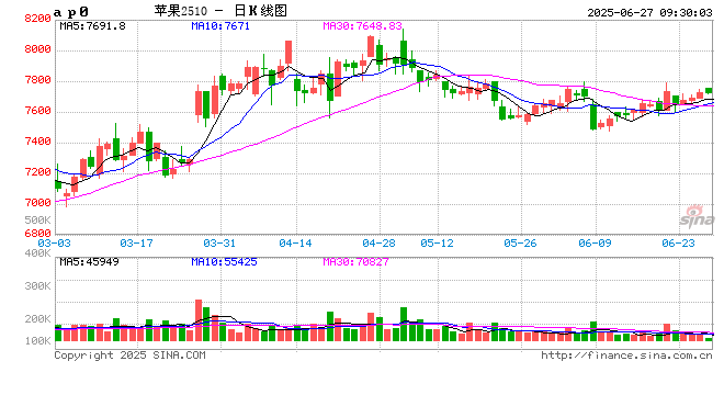 【苹果半年报】新季估产好于预期 关注后续天气扰动