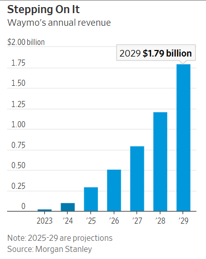 Robotaxi占特斯拉估值的60%？那谷歌的Waymo被严重低估了