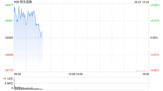 快讯：恒指高开0.52% 科指涨0.35% 稳定币概念普涨 小米集团涨8%