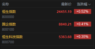 快讯:恒指高开0.52% 科指涨0.35% 稳定币概念普涨 小米集团涨8%