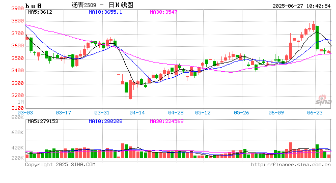 长安期货范磊：成本提振放缓 消费释放或致沥青维持强势