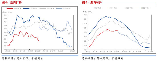 长安期货范磊：成本提振放缓 消费释放或致沥青维持强势