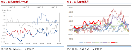 长安期货范磊：成本提振放缓 消费释放或致沥青维持强势