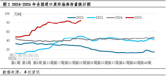 油脂有“料”：地缘局势缓和 菜籽油市场将回归供需基本面