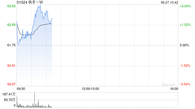 快手-W盘中涨超3% 富瑞给予“买入”评级目标价81港元