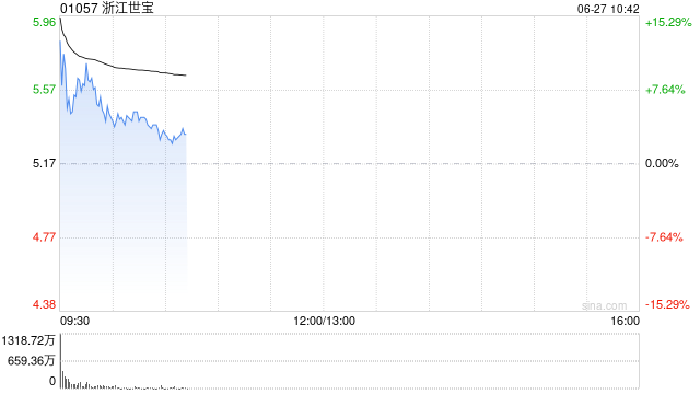 浙江世宝早盘一度涨超15% 小米YU7订单火爆公司为小米汽车供应商