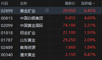 港股黄金股普涨 紫金矿业涨6%创历史新高