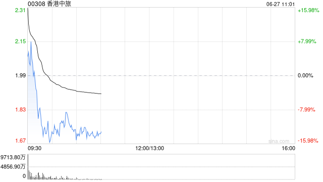 香港中旅冲高回落一度跌超16%，称持续对公司业务布局及组合进行不定期研究和战略检视