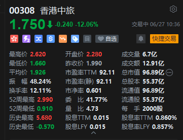 香港中旅冲高回落一度跌超16%，称持续对公司业务布局及组合进行不定期研究和战略检视