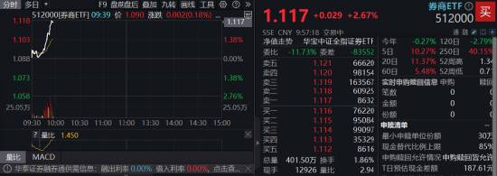 “旗手”再发力,券商ETF(512000)飙涨逾2%,天风证券涨停,券商中报或延续高景气,当下继续看好