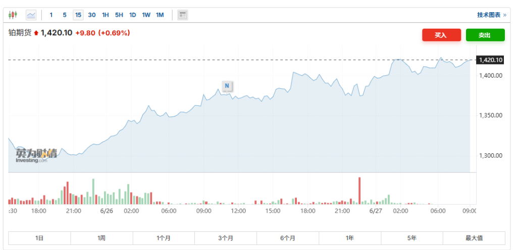铂金再度大涨创2014年以来最高,铂金/黄金比值逼近多年阻力位