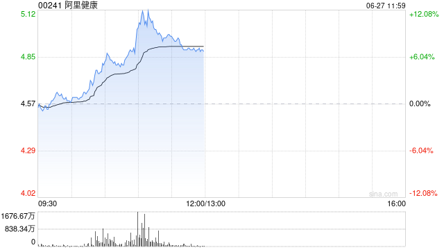 阿里健康午前上涨7% 近日宣布与诺和诺德达成战略合作