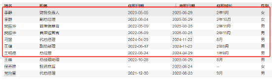 一年内四名高管出走 规模缩水六成的益民基金陷多事之秋