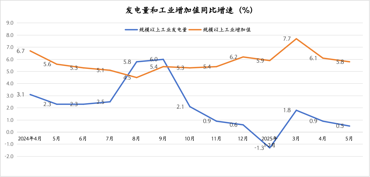 发电量和工业增加值“脱节”，或源于经济结构转型升级
