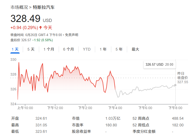 Robotaxi“疯狂吸粉”？分析师上调特斯拉目标价：还能再涨45%！