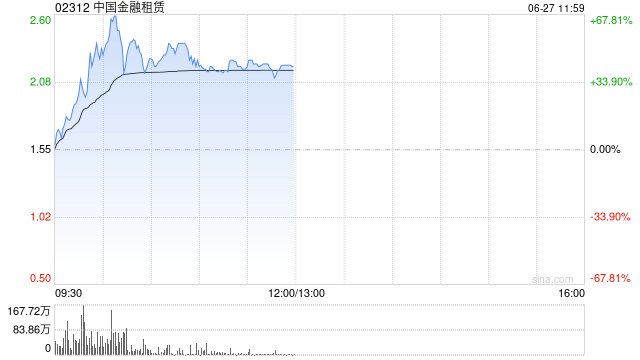 投资与资管概念股集体飙升，中国金融租赁一度飙升72%，市场憧憬持牌金融机构牌照升级