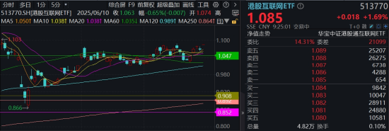 杀疯了,小米飙涨8%创历史新高,YU7大定28.9万台!港股互联网ETF涨1.7%
