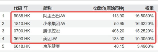 杀疯了,小米飙涨8%创历史新高,YU7大定28.9万台!港股互联网ETF涨1.7%