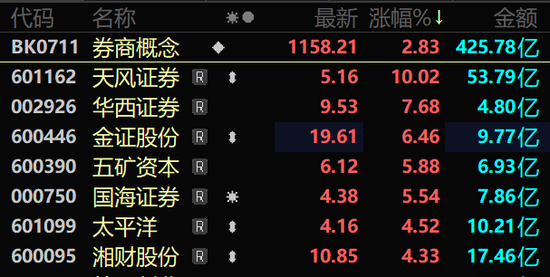 刚刚,A股“牛市旗手”异动拉升!