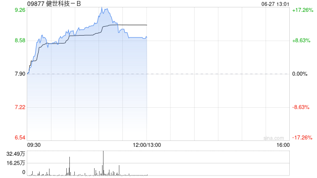 健世科技-B现涨超16% LuX-Valve Plus TRINITY中大瓣环患者30天临床随访结果公布
