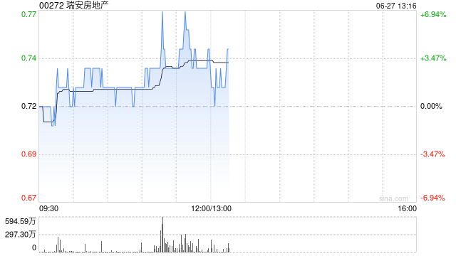 瑞安房地产午前涨逾3% 拟增加对基金出资以进行股权转让