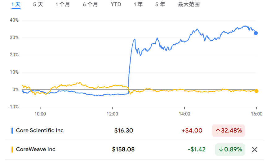 报道称CoreWeave洽谈收购Core Scientific，后者涨超30%