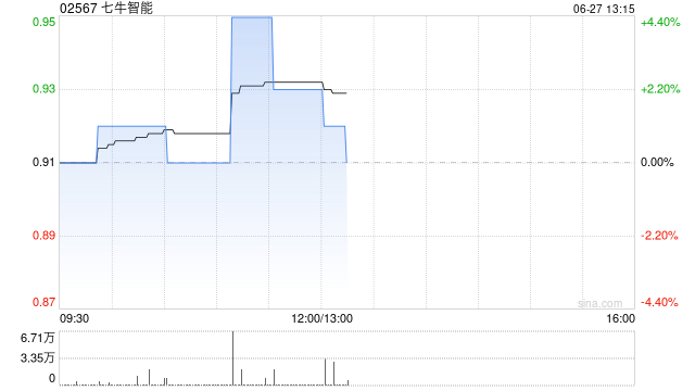 七牛智能午前涨超4% 公司为国内领先音视频云服务供应商