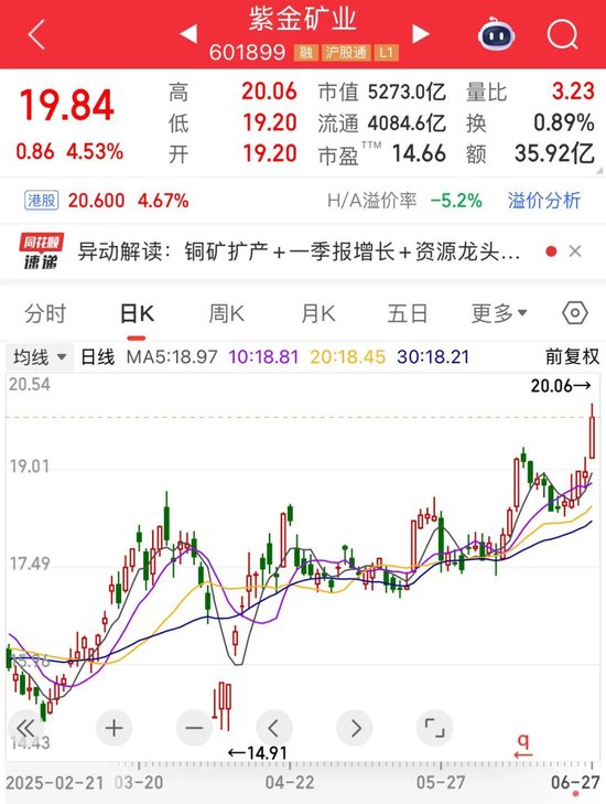 铜价持续上行,“大矿主”受益,A+H股齐创历史新高!小米YU7预订火爆,A股“小伙伴”齐涨