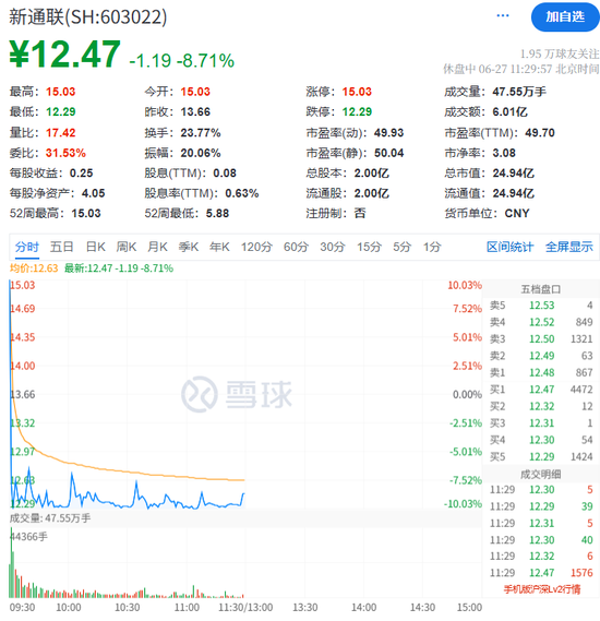 5连板大牛股,突发!新通联上演“天地板”