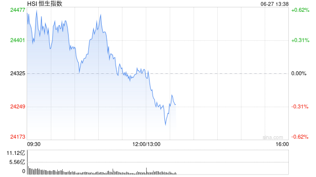 午评:港股恒指跌0.07% 科指涨0.14% AI医疗概念股普涨 YU7订单火爆小米集团涨超4%