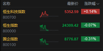 午评:港股恒指跌0.07% 科指涨0.14% AI医疗概念股普涨 YU7订单火爆小米集团涨超4%