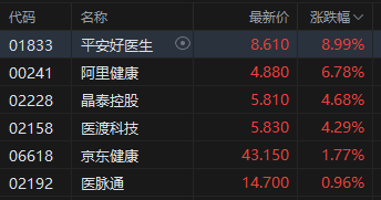 午评:港股恒指跌0.07% 科指涨0.14% AI医疗概念股普涨 YU7订单火爆小米集团涨超4%