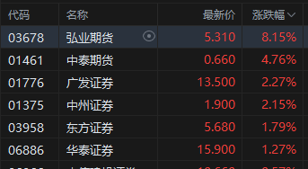 午评:港股恒指跌0.07% 科指涨0.14% AI医疗概念股普涨 YU7订单火爆小米集团涨超4%