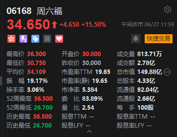 午评:港股恒指跌0.07% 科指涨0.14% AI医疗概念股普涨 YU7订单火爆小米集团涨超4%