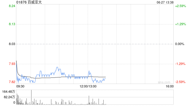 高盛：料百威亚太次季EBITDA跌12.6% 目标价下调至9港元 维持“买入”评级