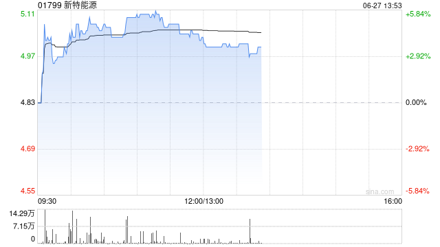 新特能源早盘涨超5% 附属风盛发电获工银金融5亿元增资展