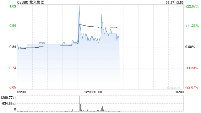 龙光集团盘中飙升22% 报道称龙光集团近期优化境内债重组方案