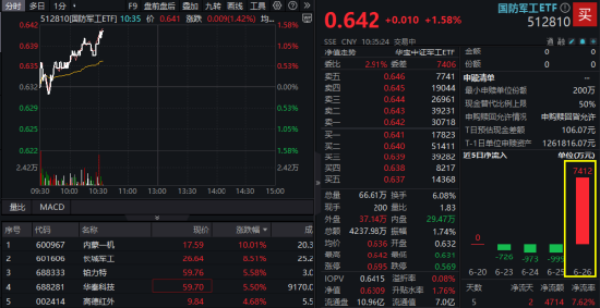 国防军工,继续上攻!内蒙一机涨停,长城军工冲击8天7板!512810再涨1.58%,超7400万资金提前进场