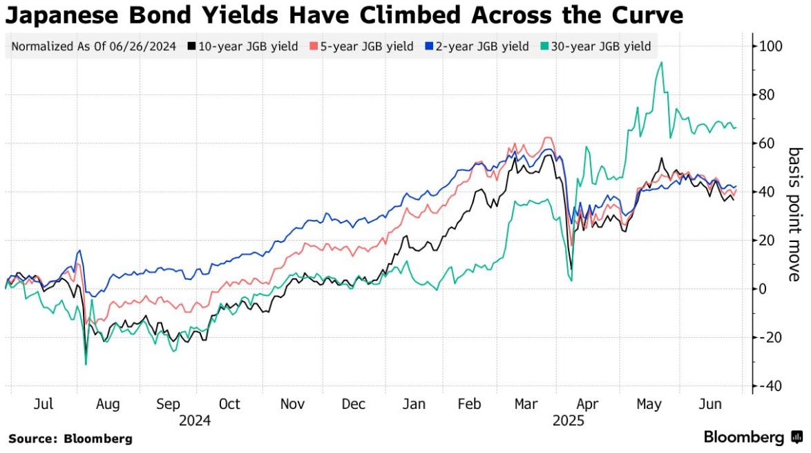 远离国债，日本年金巨头大举押注另类资产