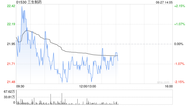 瑞银：首予三生制药“买入”评级 目标价30港元