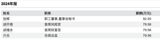 中泰证券张晖十一年董秘生涯谢幕!2023年和2024年薪分别为116万和92万,在公司董监高中分别位列第二和第一