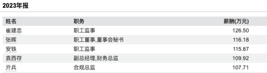中泰证券张晖十一年董秘生涯谢幕!2023年和2024年薪分别为116万和92万,在公司董监高中分别位列第二和第一