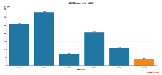 中泰证券张晖十一年董秘生涯谢幕!2023年和2024年薪分别为116万和92万,在公司董监高中分别位列第二和第一